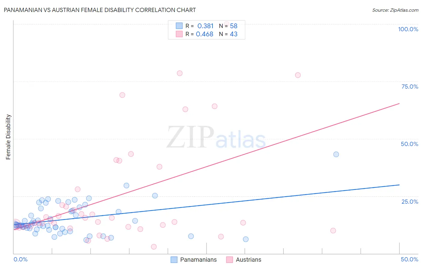 Panamanian vs Austrian Female Disability