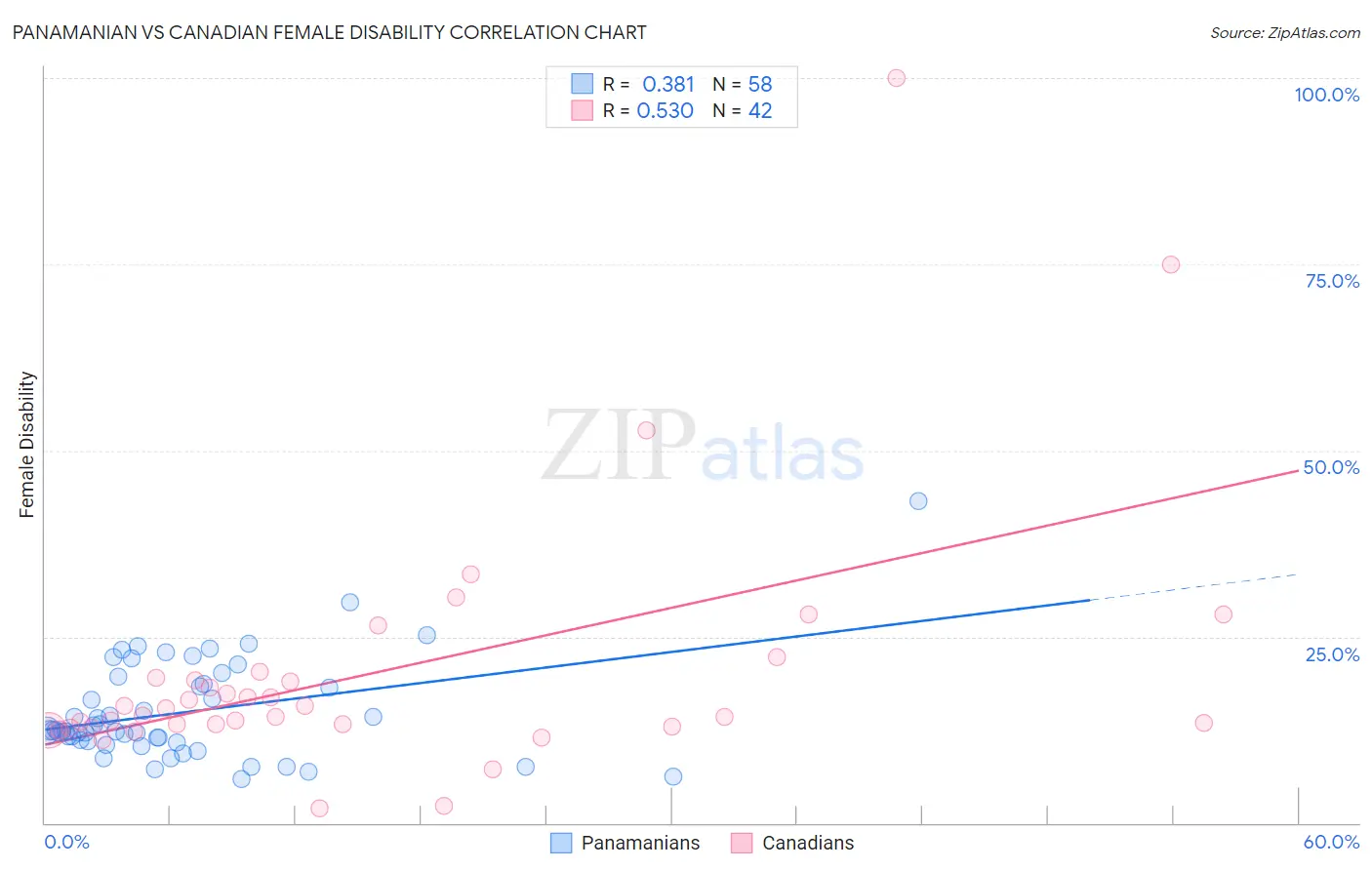 Panamanian vs Canadian Female Disability