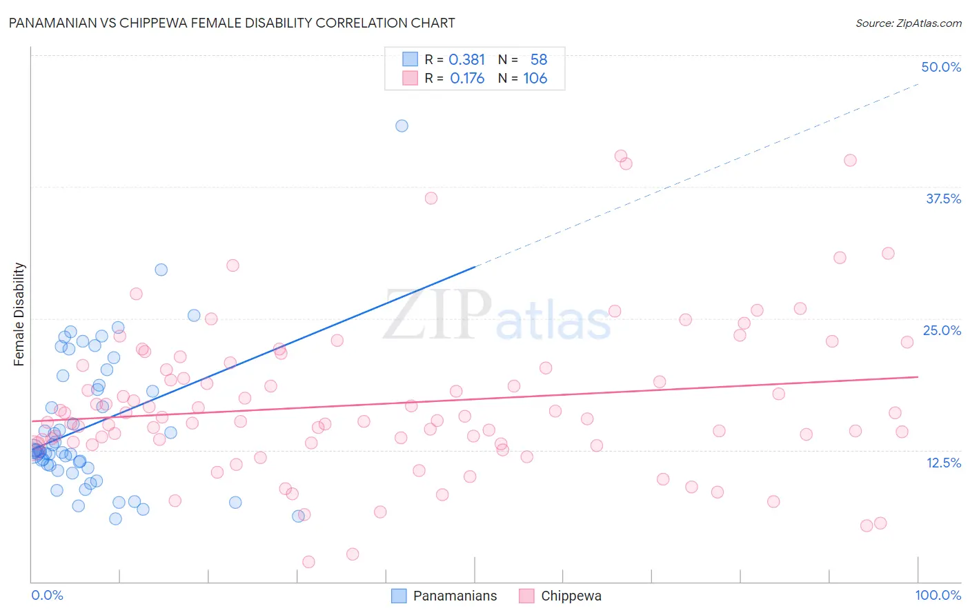 Panamanian vs Chippewa Female Disability