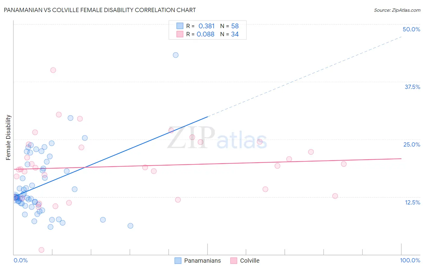 Panamanian vs Colville Female Disability