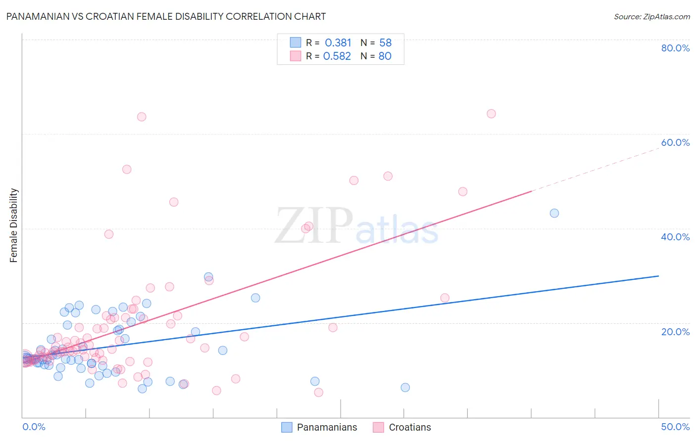 Panamanian vs Croatian Female Disability