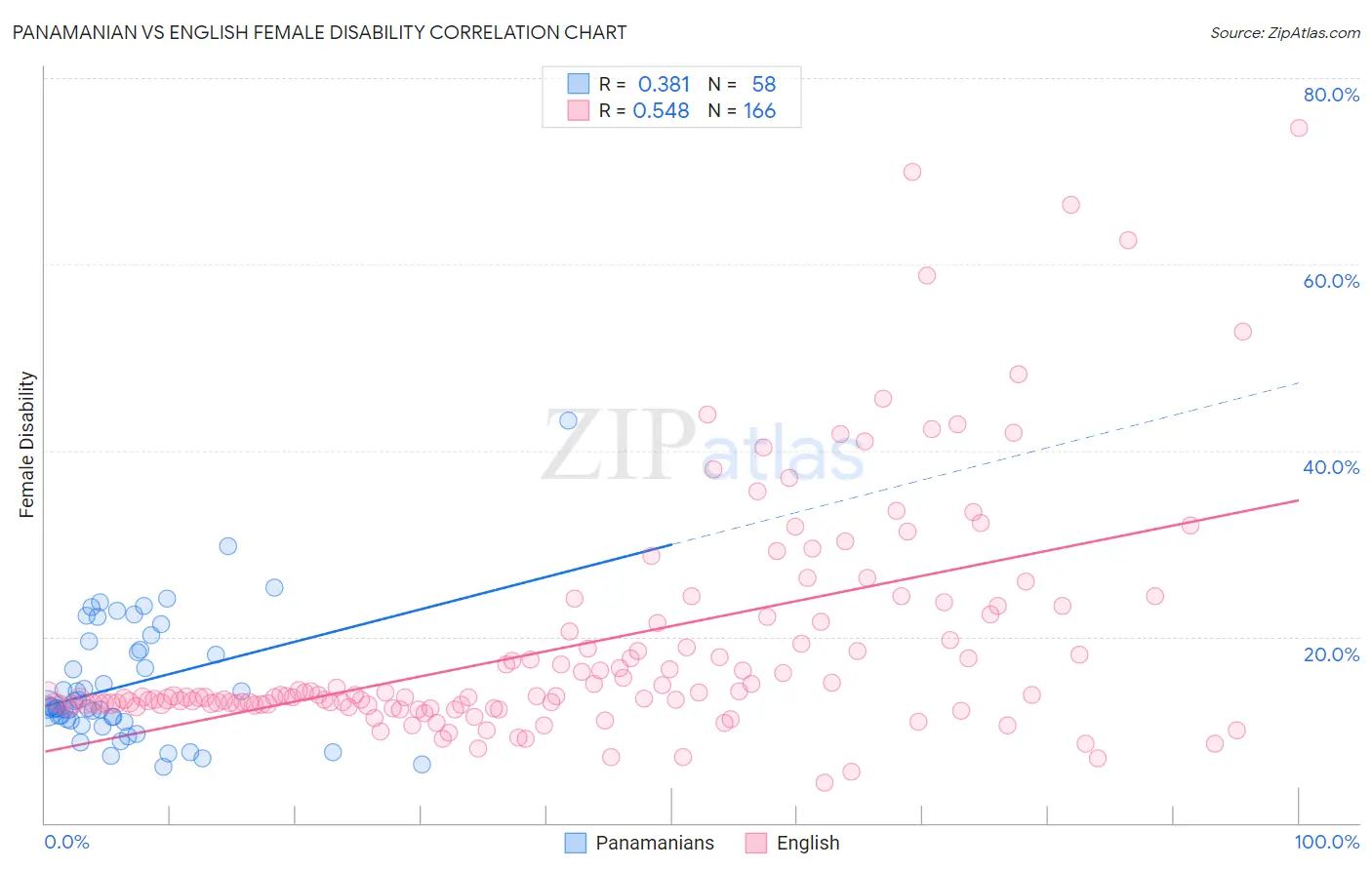 Panamanian vs English Female Disability