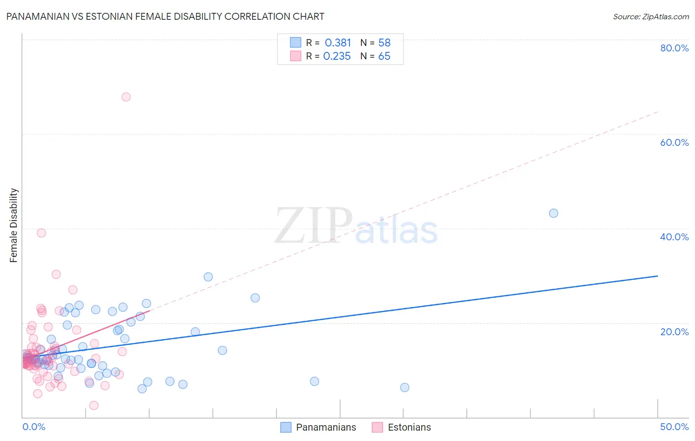 Panamanian vs Estonian Female Disability