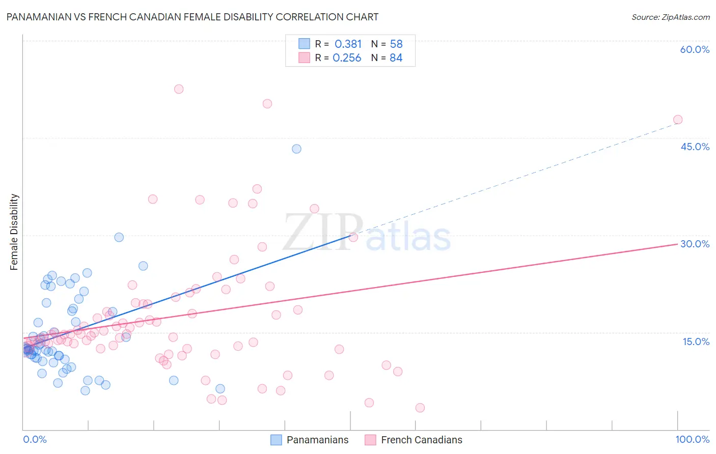 Panamanian vs French Canadian Female Disability