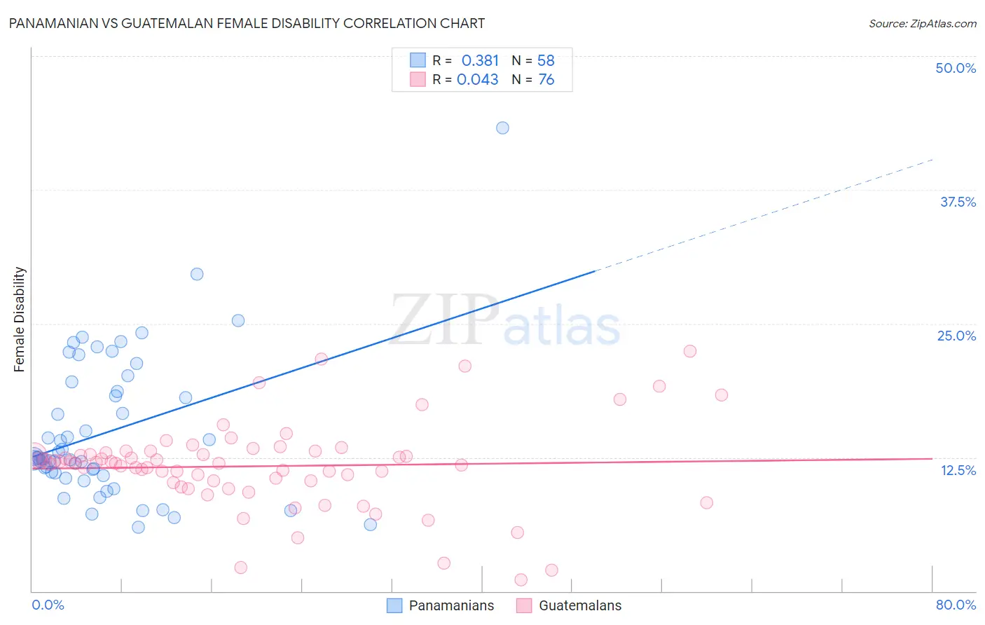 Panamanian vs Guatemalan Female Disability