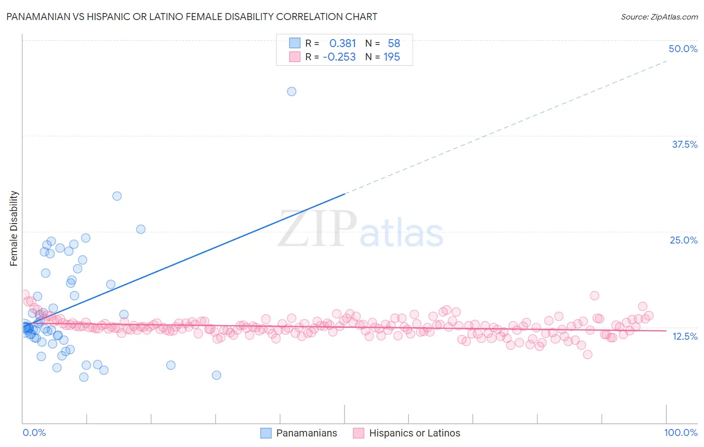 Panamanian vs Hispanic or Latino Female Disability
