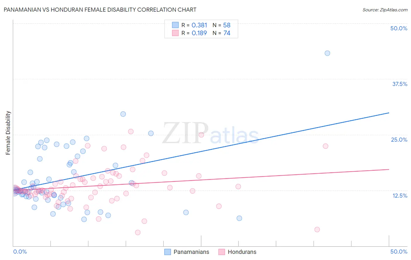 Panamanian vs Honduran Female Disability