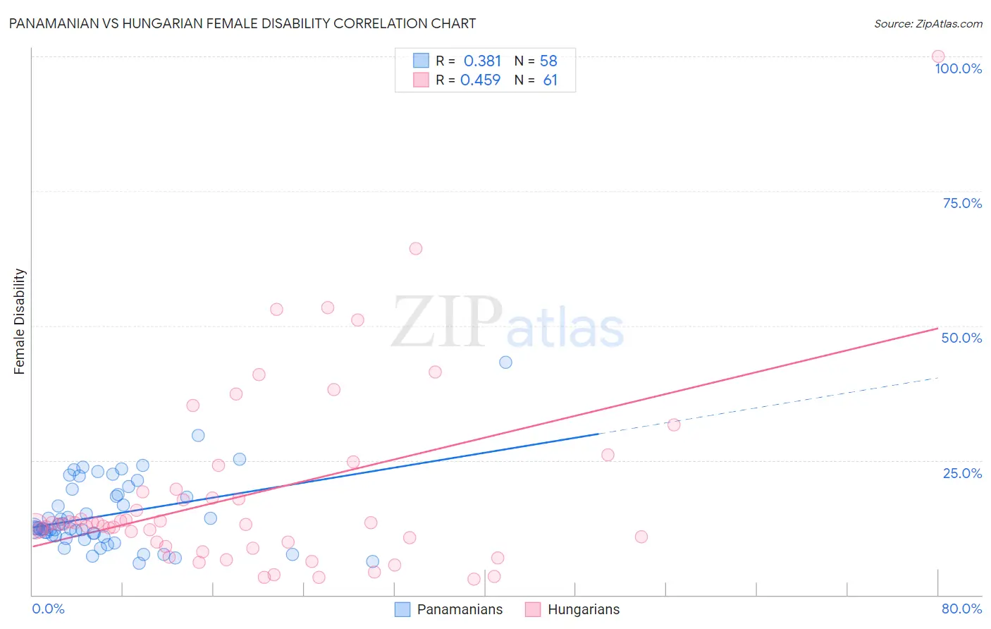 Panamanian vs Hungarian Female Disability