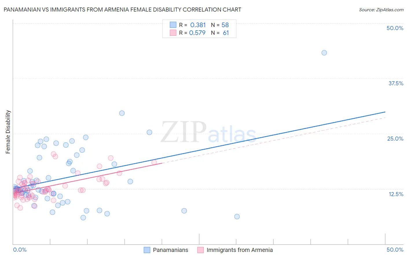 Panamanian vs Immigrants from Armenia Female Disability