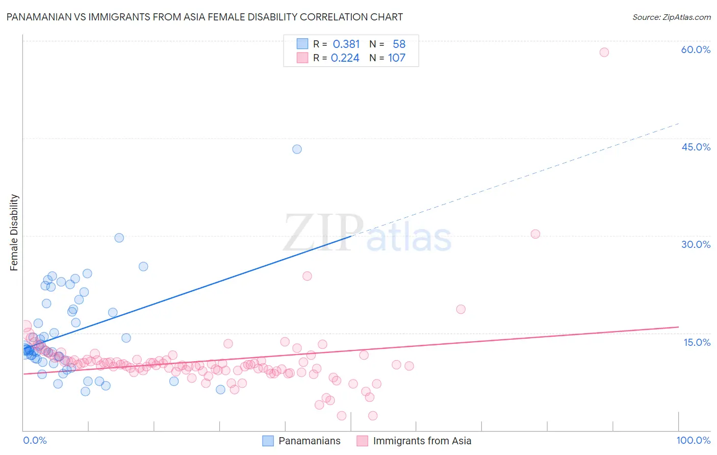Panamanian vs Immigrants from Asia Female Disability