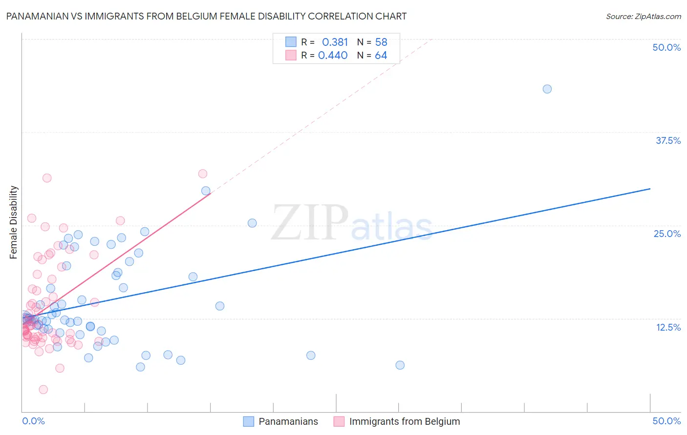 Panamanian vs Immigrants from Belgium Female Disability