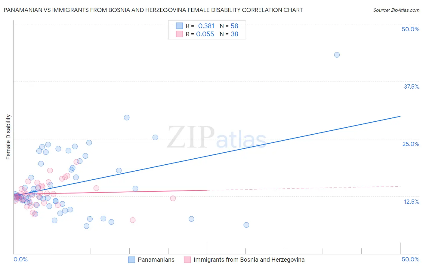 Panamanian vs Immigrants from Bosnia and Herzegovina Female Disability