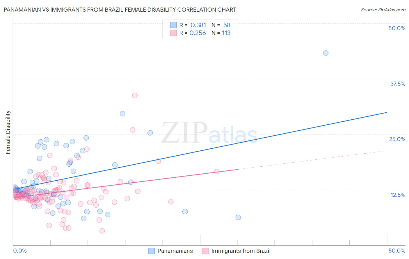 Panamanian vs Immigrants from Brazil Female Disability