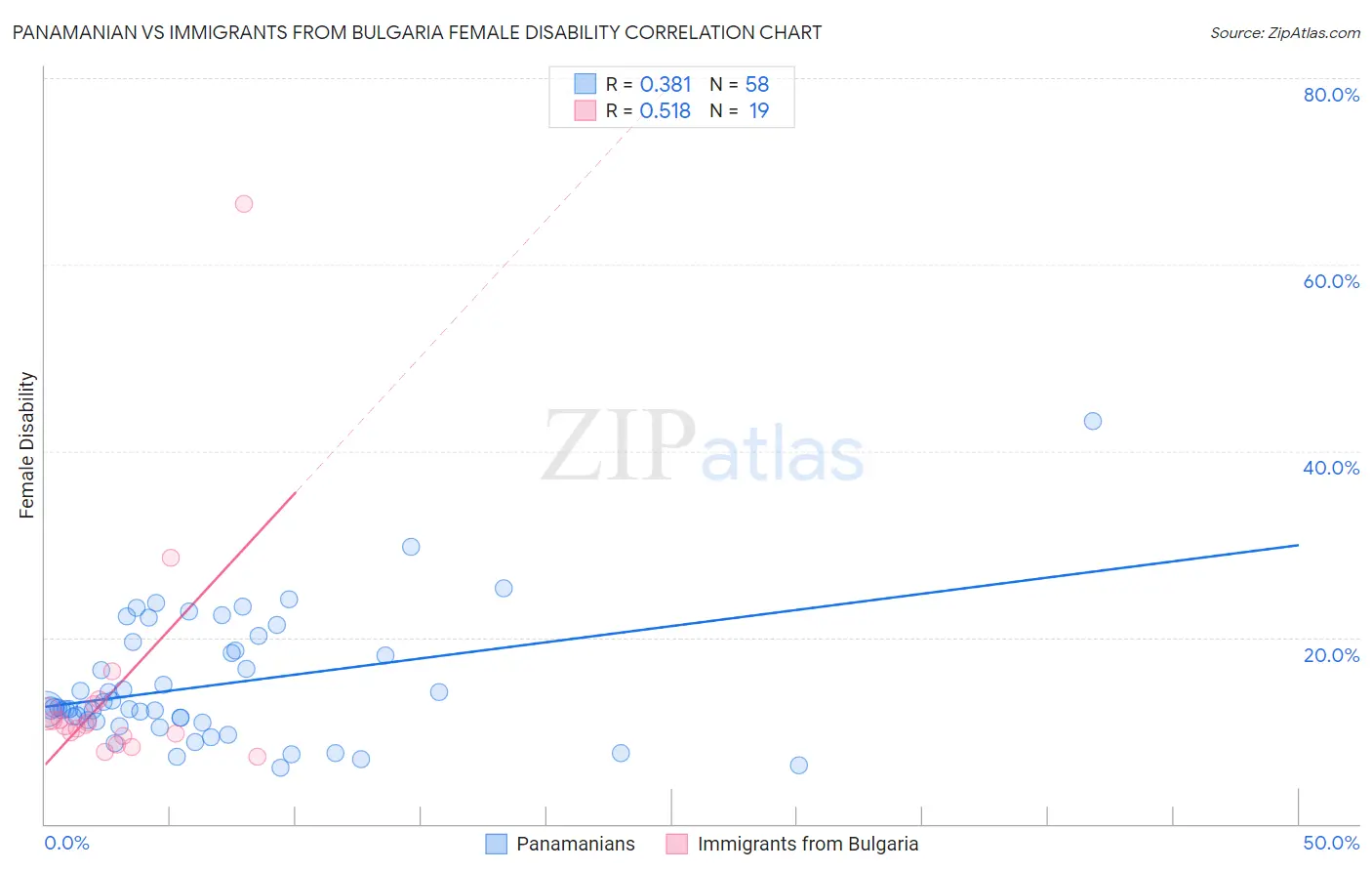 Panamanian vs Immigrants from Bulgaria Female Disability