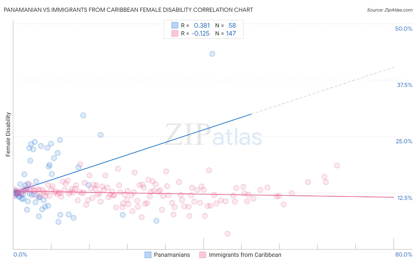 Panamanian vs Immigrants from Caribbean Female Disability