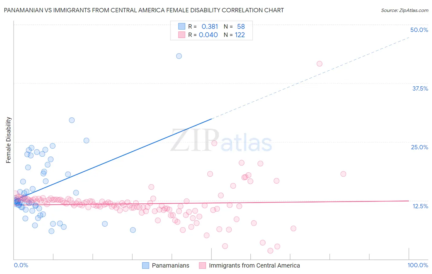 Panamanian vs Immigrants from Central America Female Disability