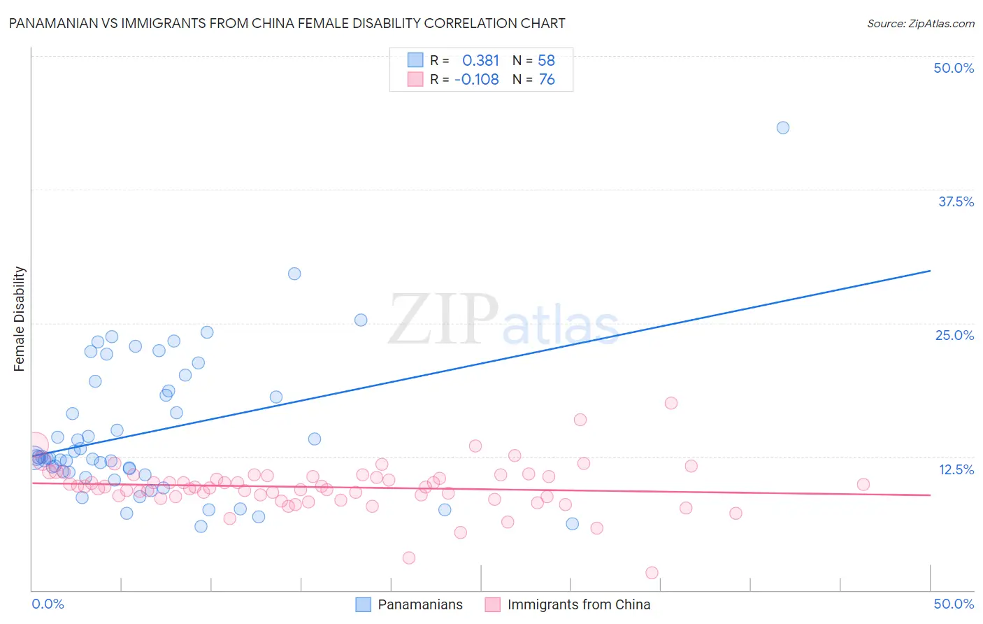 Panamanian vs Immigrants from China Female Disability