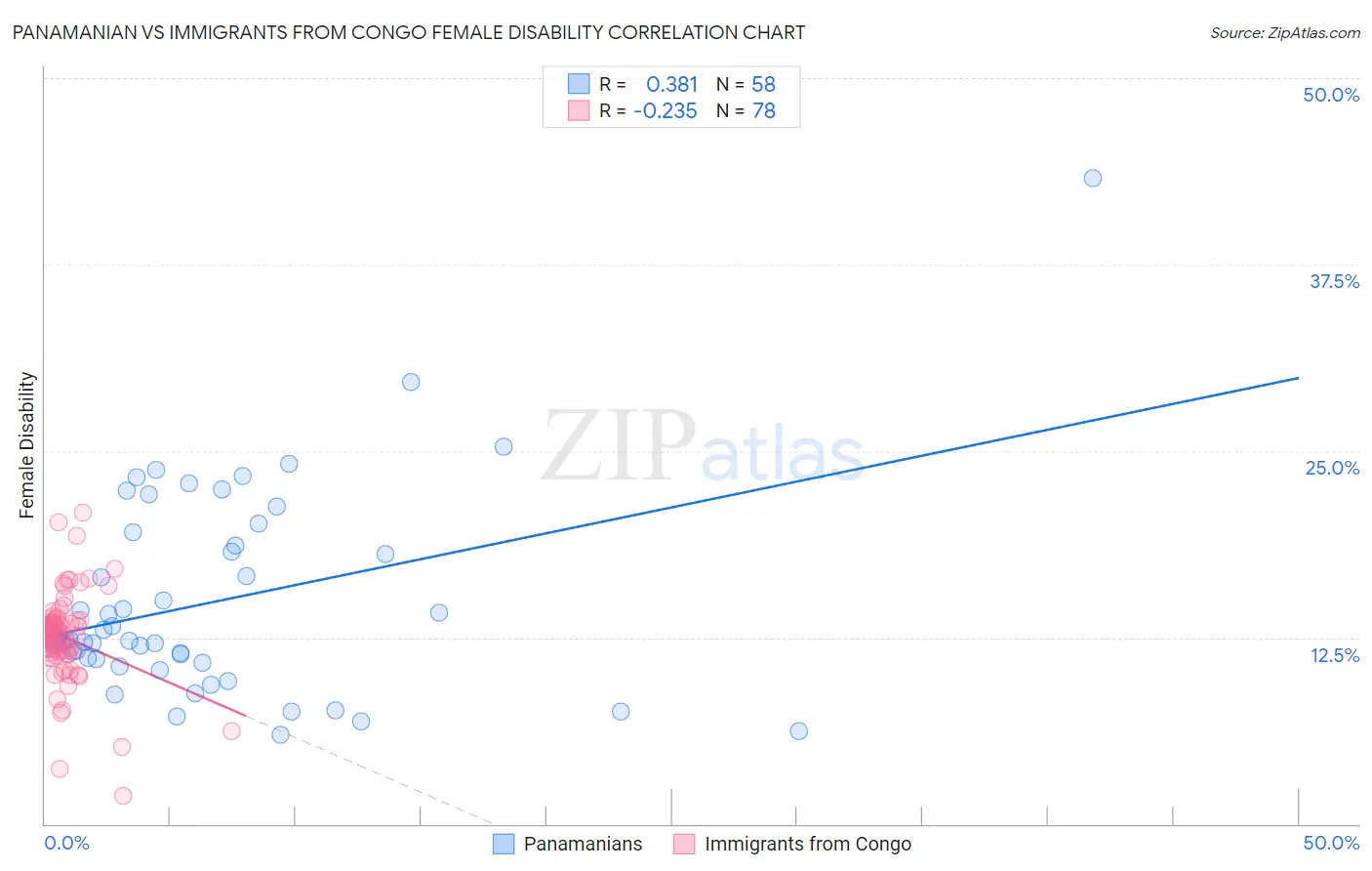 Panamanian vs Immigrants from Congo Female Disability