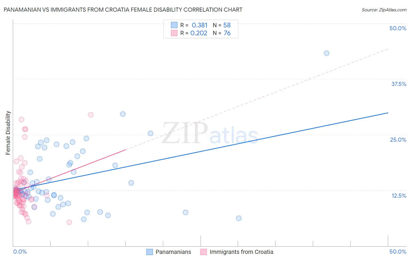 Panamanian vs Immigrants from Croatia Female Disability