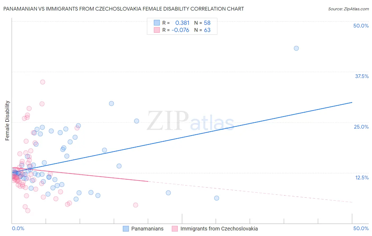 Panamanian vs Immigrants from Czechoslovakia Female Disability