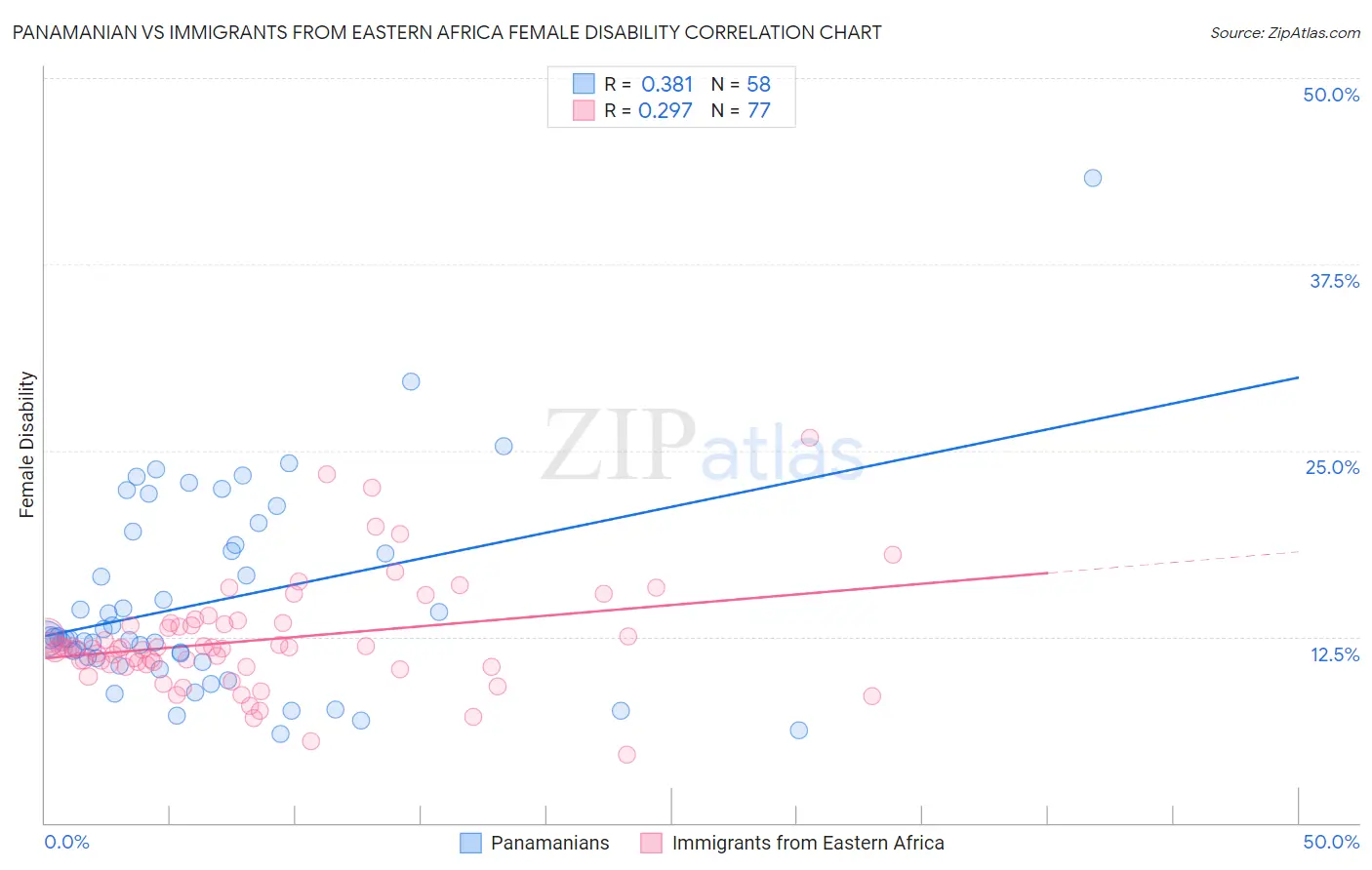 Panamanian vs Immigrants from Eastern Africa Female Disability