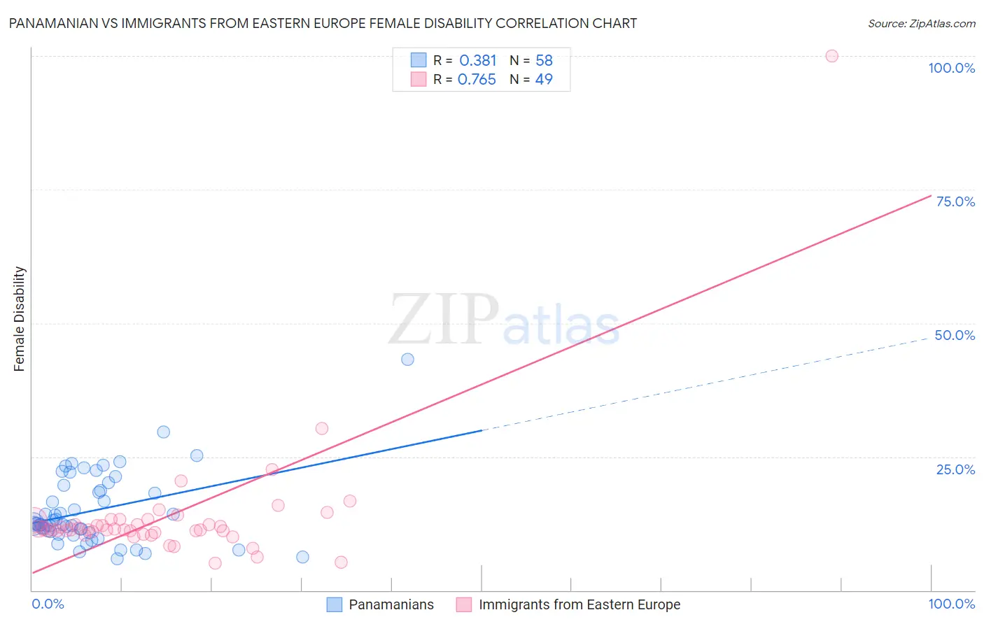 Panamanian vs Immigrants from Eastern Europe Female Disability