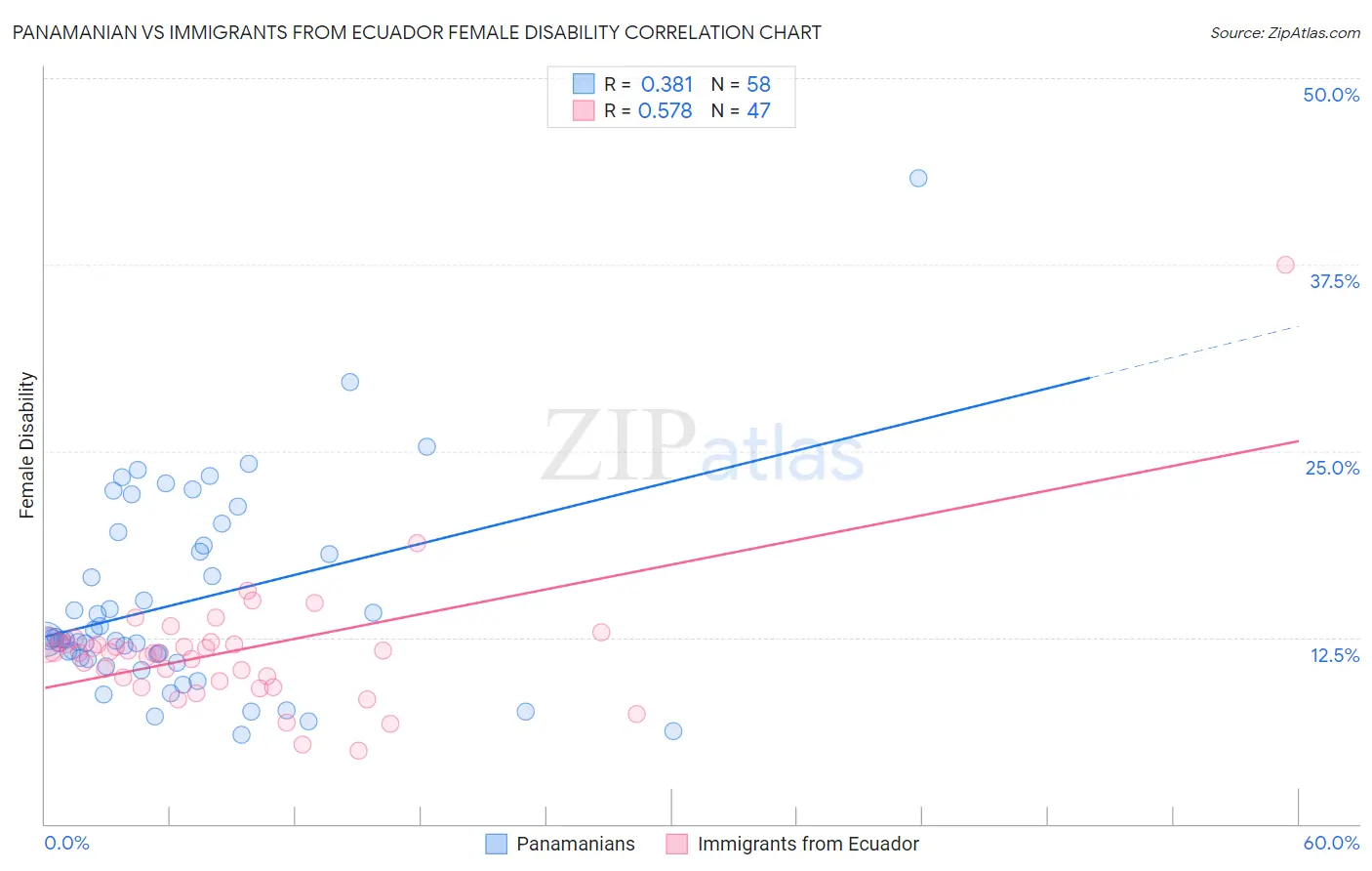 Panamanian vs Immigrants from Ecuador Female Disability
