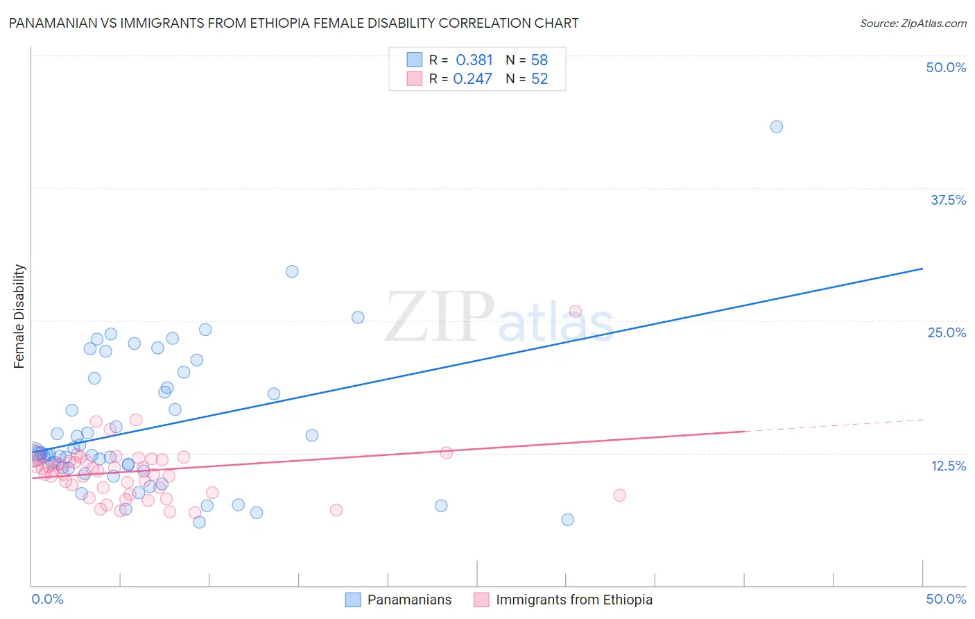 Panamanian vs Immigrants from Ethiopia Female Disability