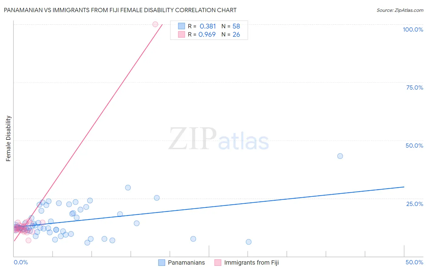 Panamanian vs Immigrants from Fiji Female Disability