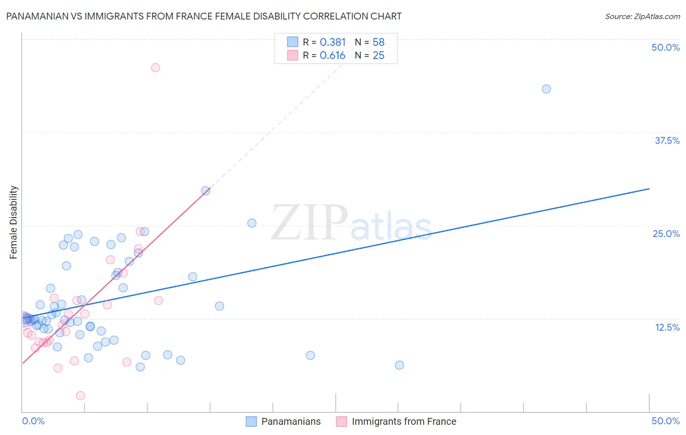 Panamanian vs Immigrants from France Female Disability