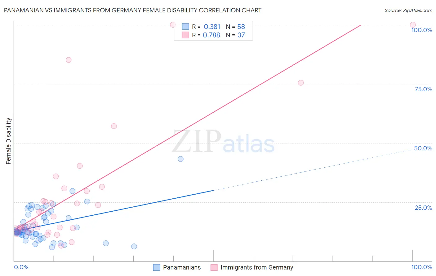 Panamanian vs Immigrants from Germany Female Disability