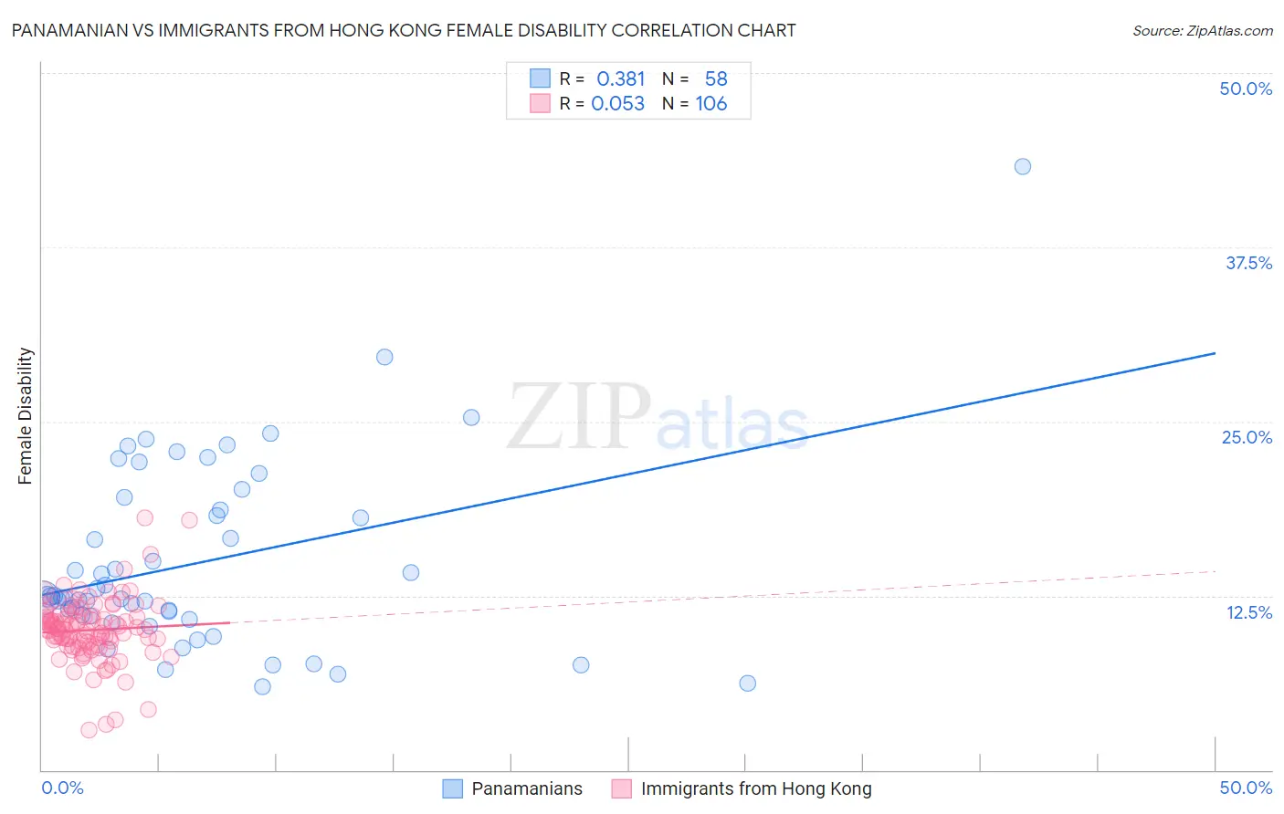 Panamanian vs Immigrants from Hong Kong Female Disability