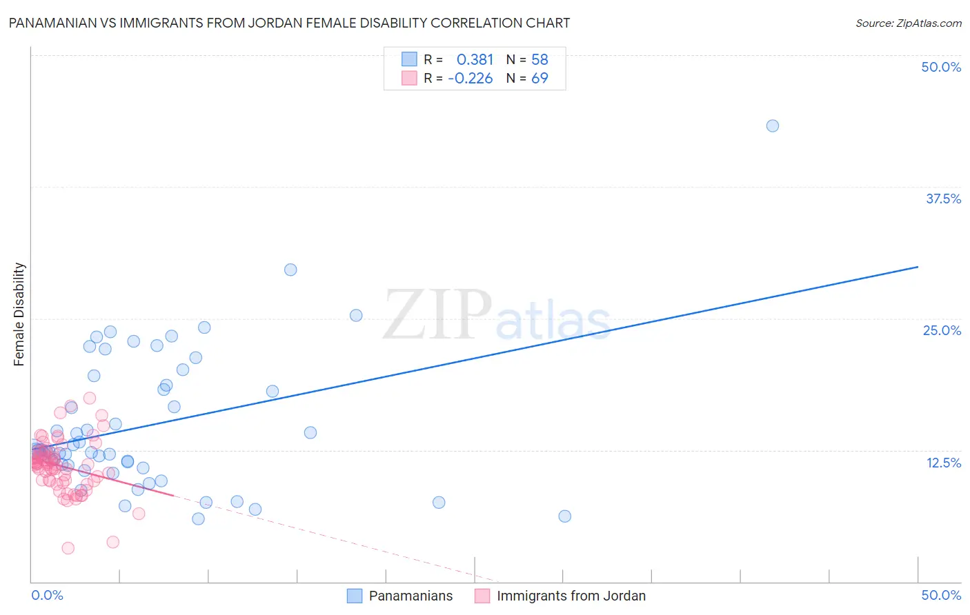 Panamanian vs Immigrants from Jordan Female Disability