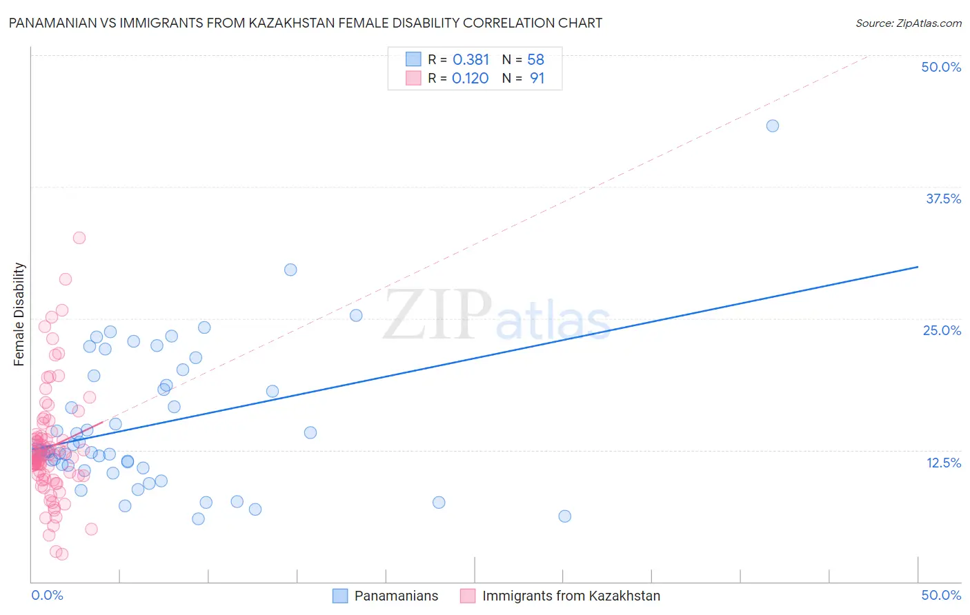 Panamanian vs Immigrants from Kazakhstan Female Disability