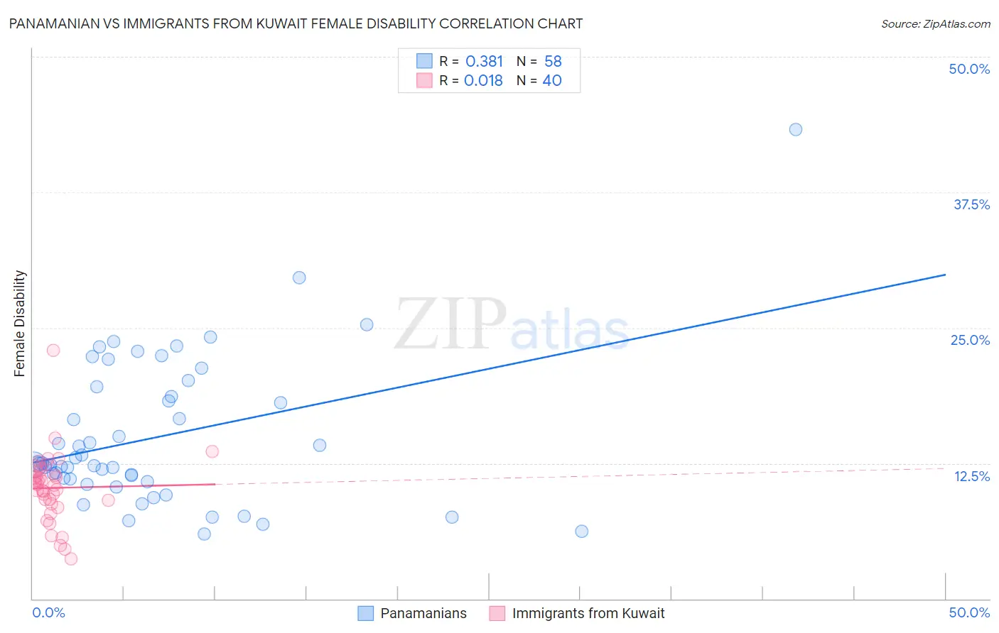 Panamanian vs Immigrants from Kuwait Female Disability