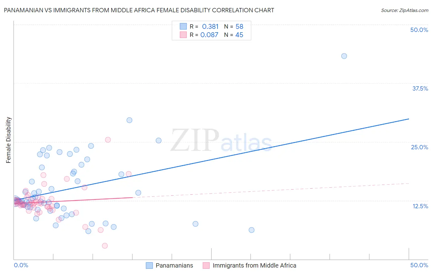 Panamanian vs Immigrants from Middle Africa Female Disability