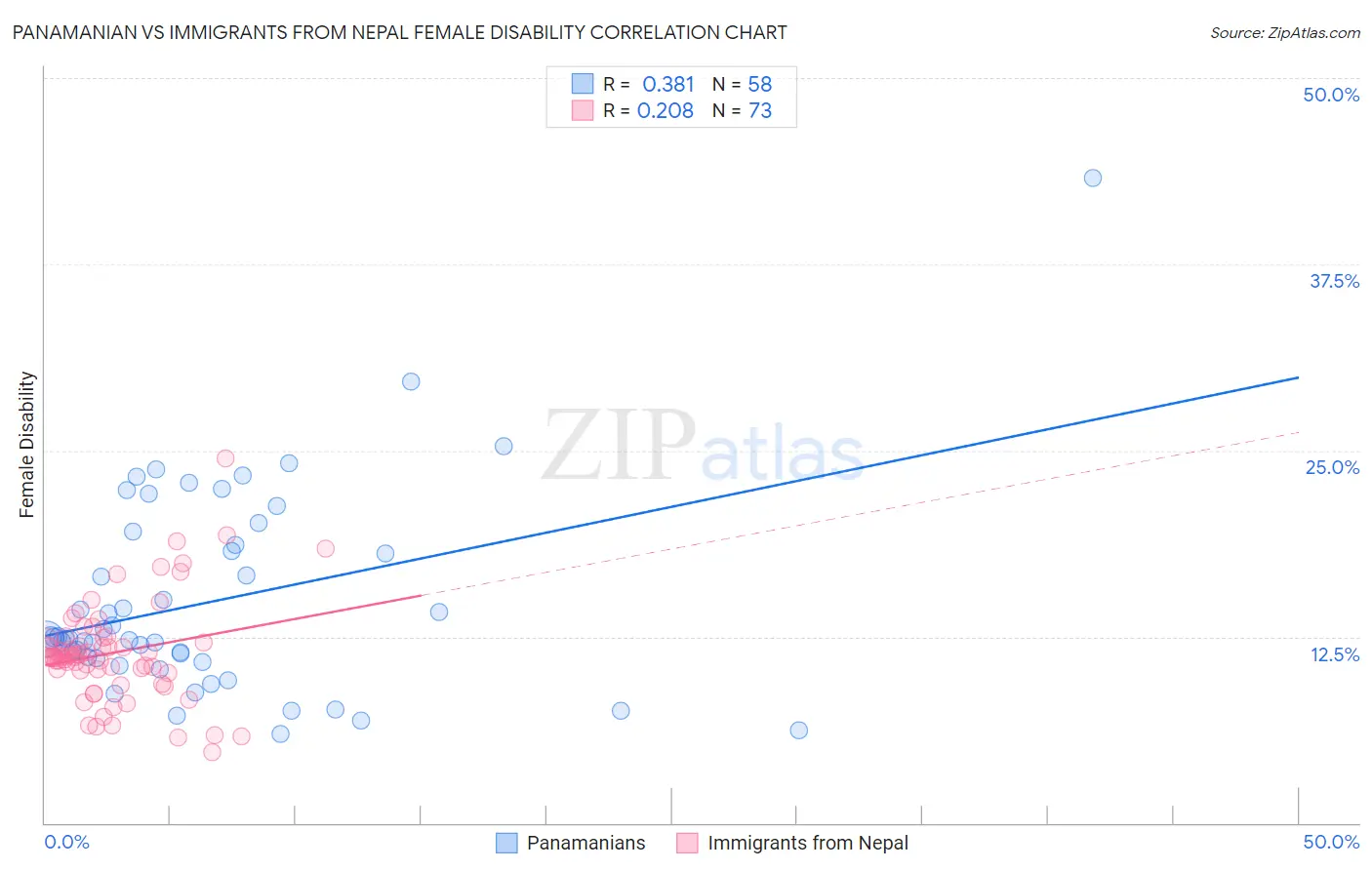 Panamanian vs Immigrants from Nepal Female Disability