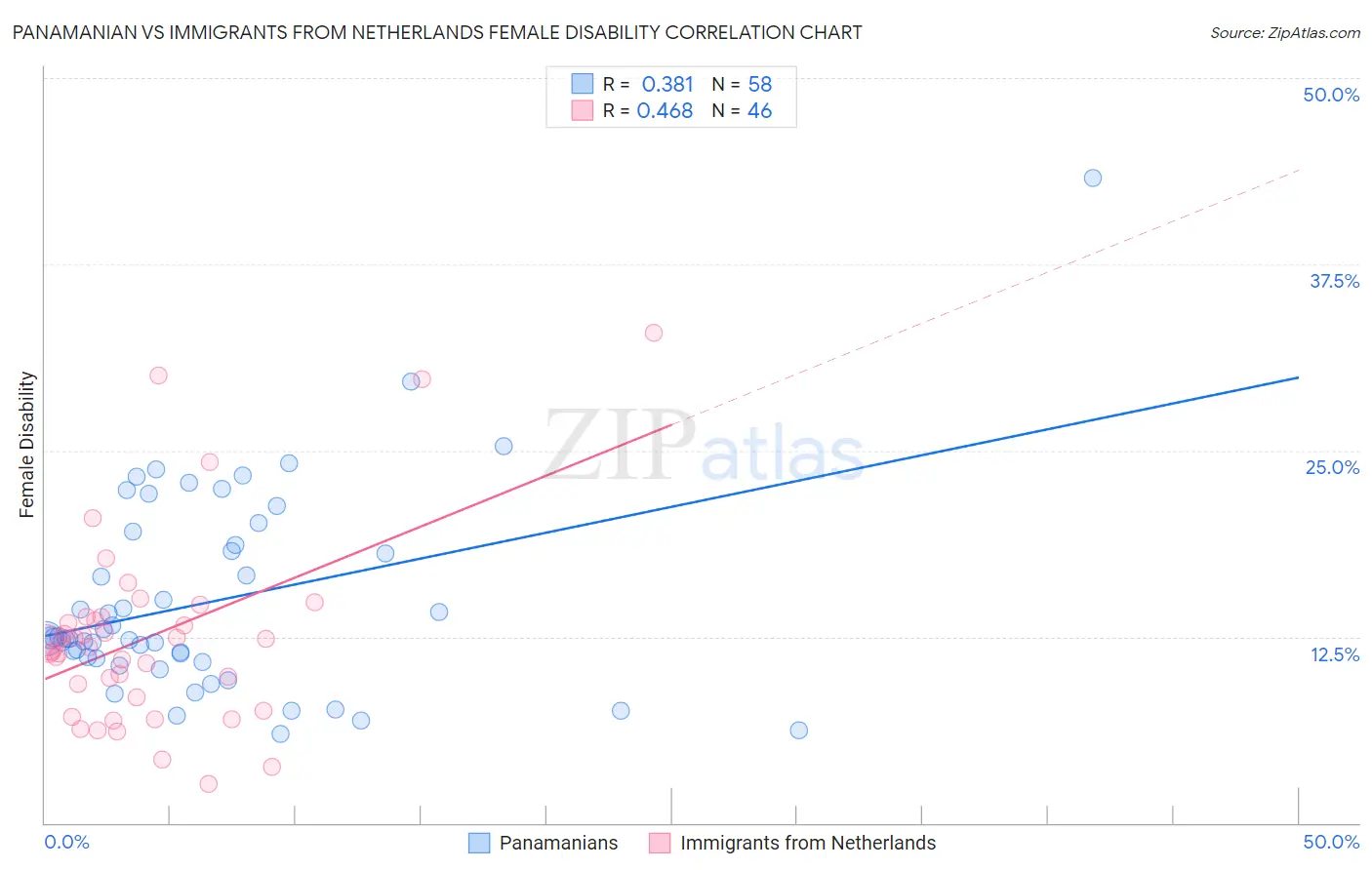 Panamanian vs Immigrants from Netherlands Female Disability