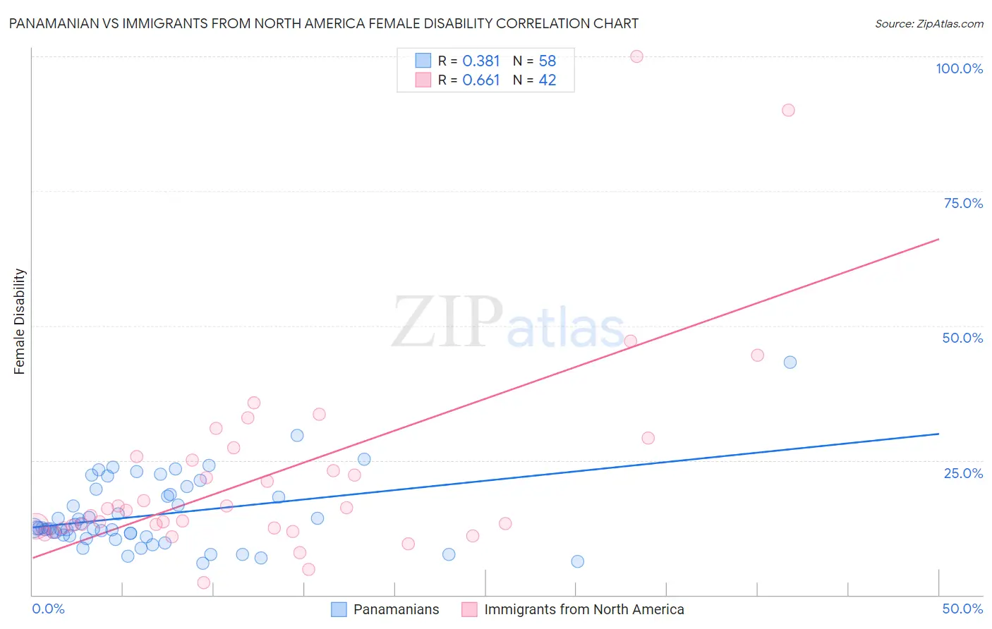 Panamanian vs Immigrants from North America Female Disability