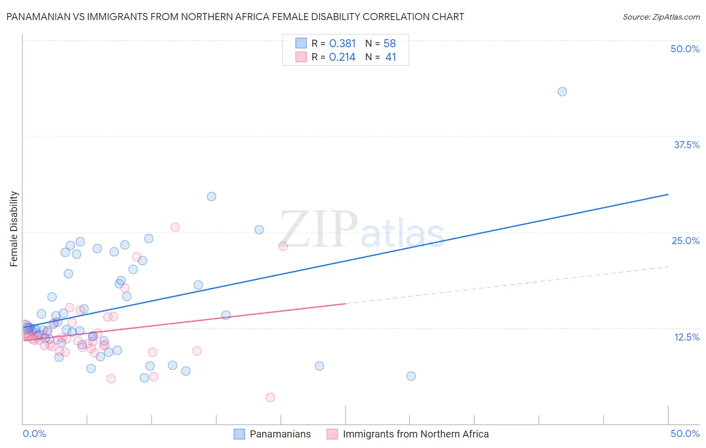 Panamanian vs Immigrants from Northern Africa Female Disability