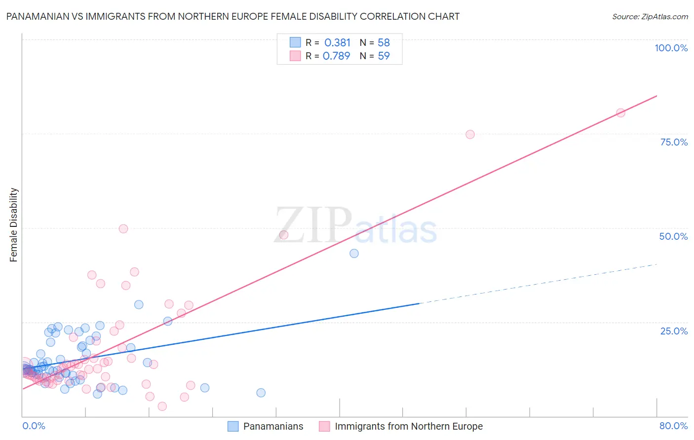 Panamanian vs Immigrants from Northern Europe Female Disability