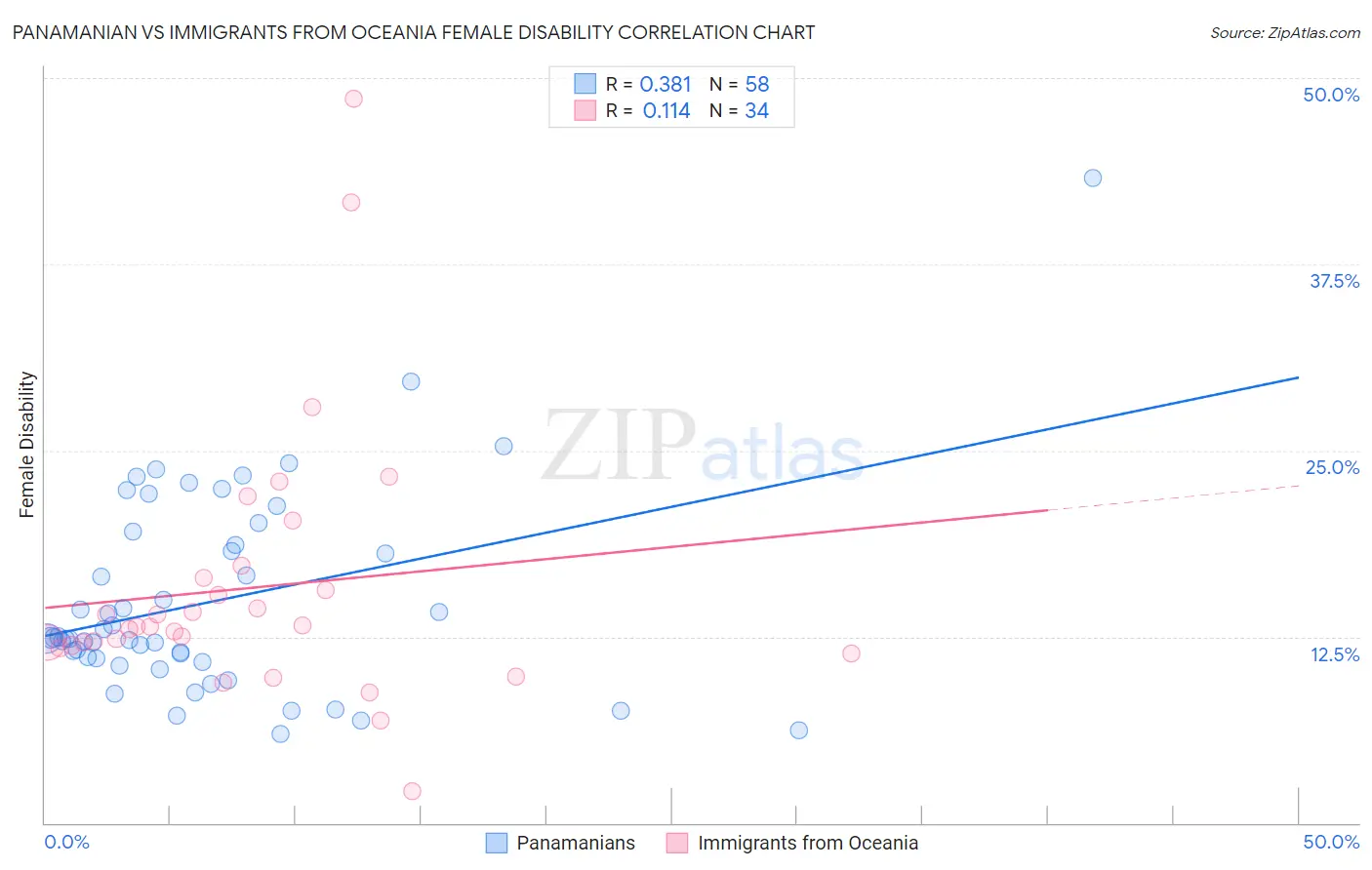 Panamanian vs Immigrants from Oceania Female Disability