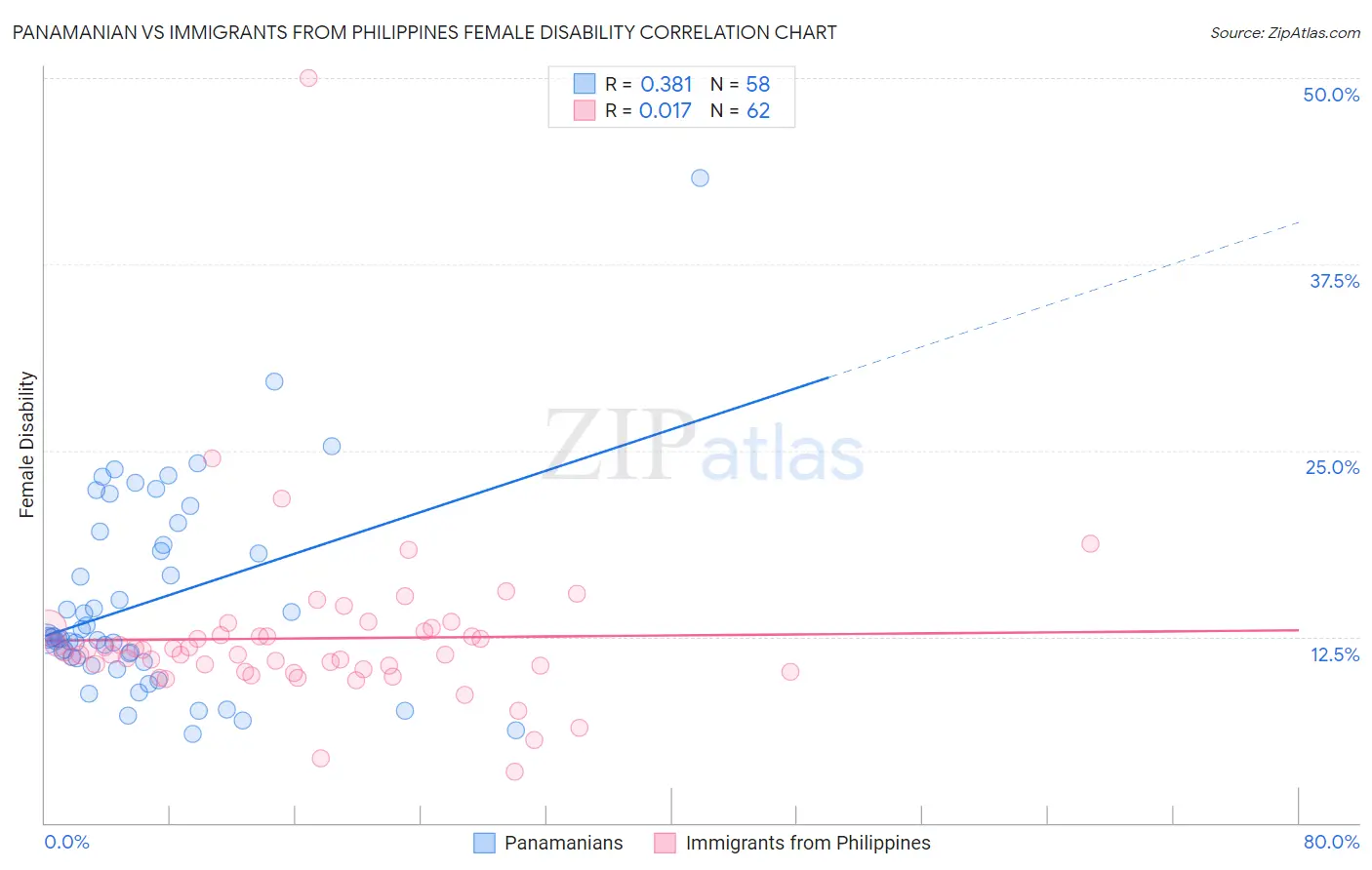 Panamanian vs Immigrants from Philippines Female Disability