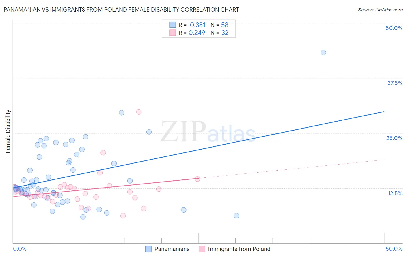 Panamanian vs Immigrants from Poland Female Disability