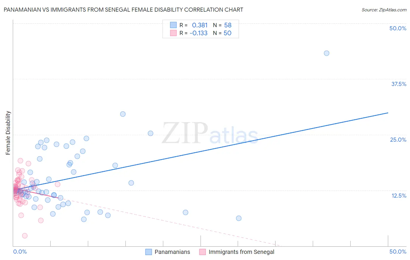 Panamanian vs Immigrants from Senegal Female Disability