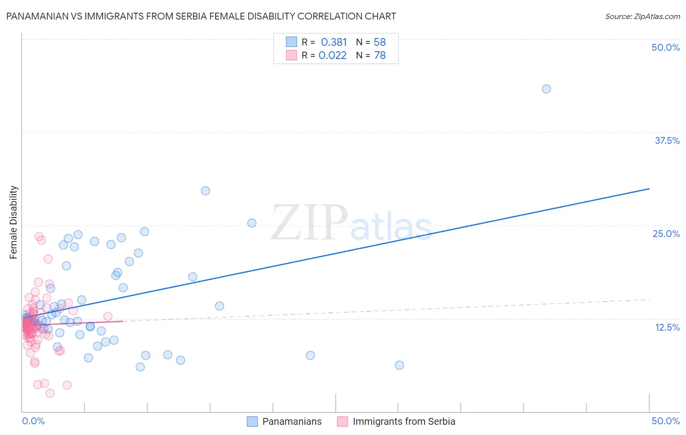 Panamanian vs Immigrants from Serbia Female Disability