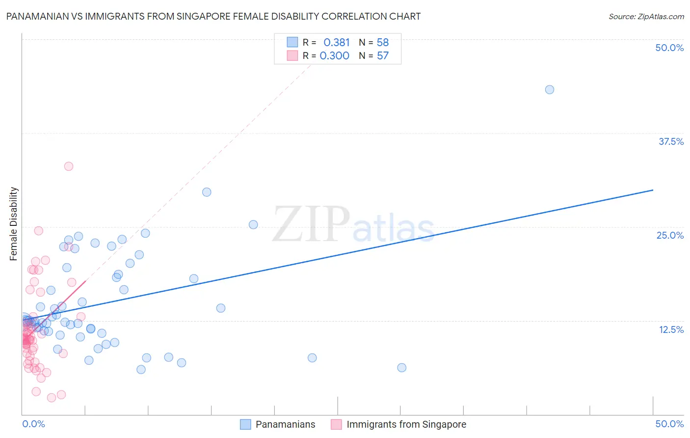 Panamanian vs Immigrants from Singapore Female Disability