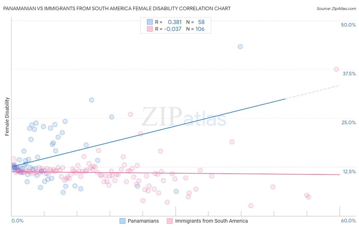 Panamanian vs Immigrants from South America Female Disability
