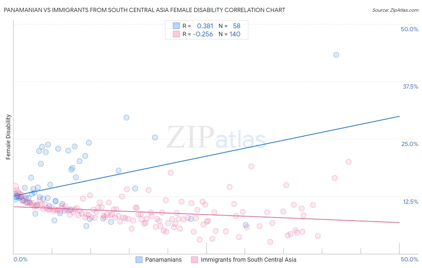 Panamanian vs Immigrants from South Central Asia Female Disability