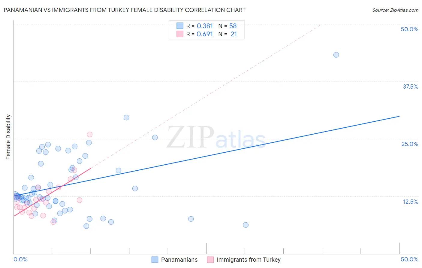 Panamanian vs Immigrants from Turkey Female Disability